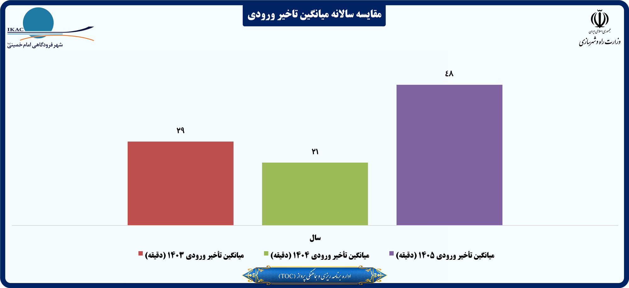 مقایسه سالانه میانگین تاخیر ورودی.png